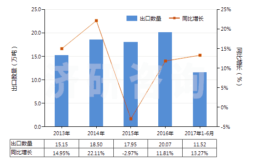 2013-2017年6月中國塑料制的其他管子(經(jīng)加強(qiáng)或與其他材料合制的)(HS39173900)出口量及增速統(tǒng)計